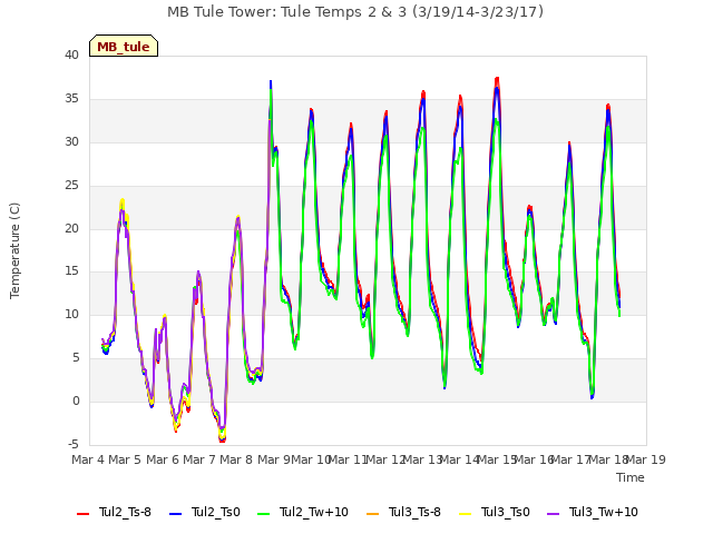 plot of MB Tule Tower: Tule Temps 2 & 3 (3/19/14-3/23/17)