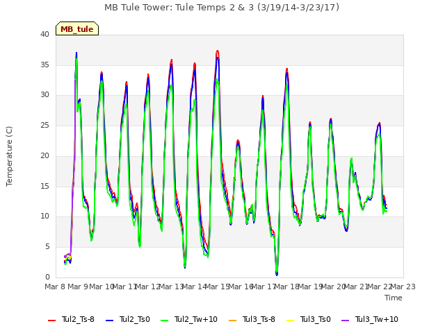 plot of MB Tule Tower: Tule Temps 2 & 3 (3/19/14-3/23/17)