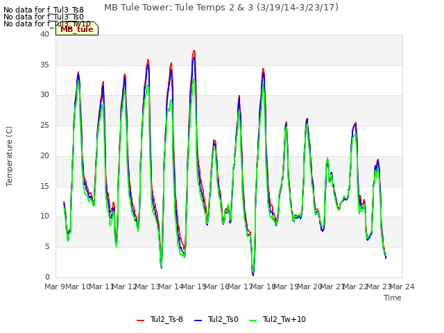 plot of MB Tule Tower: Tule Temps 2 & 3 (3/19/14-3/23/17)