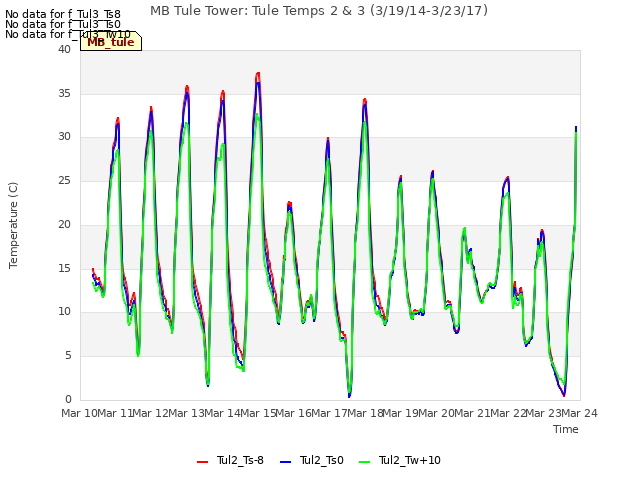 plot of MB Tule Tower: Tule Temps 2 & 3 (3/19/14-3/23/17)