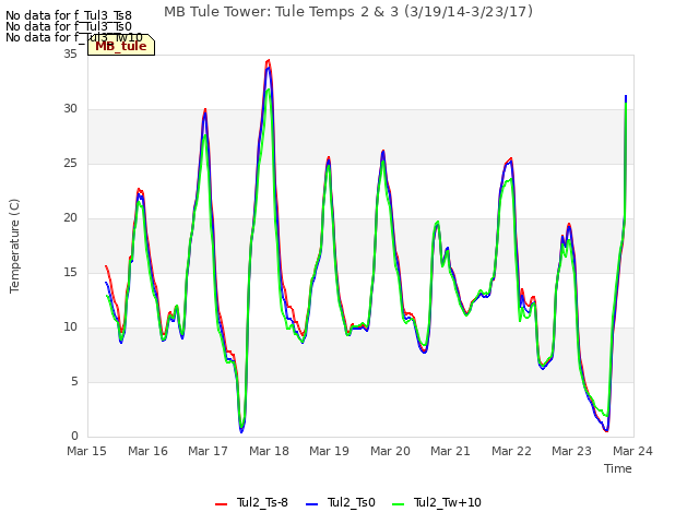 plot of MB Tule Tower: Tule Temps 2 & 3 (3/19/14-3/23/17)