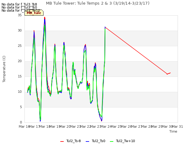 plot of MB Tule Tower: Tule Temps 2 & 3 (3/19/14-3/23/17)