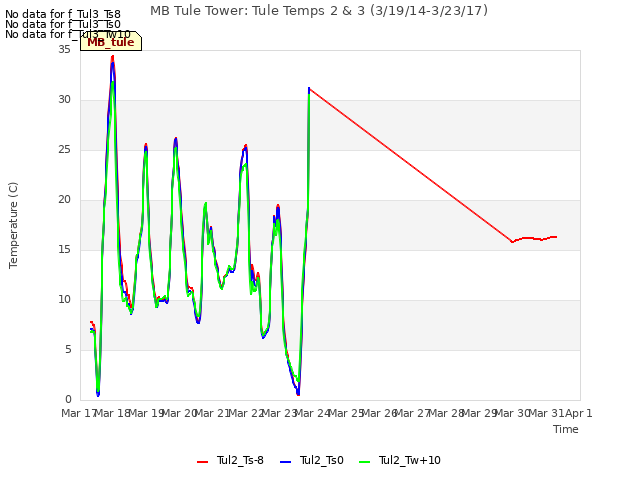 plot of MB Tule Tower: Tule Temps 2 & 3 (3/19/14-3/23/17)