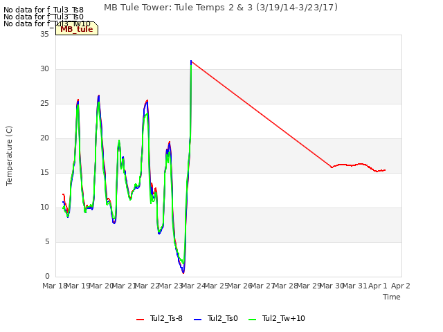 plot of MB Tule Tower: Tule Temps 2 & 3 (3/19/14-3/23/17)