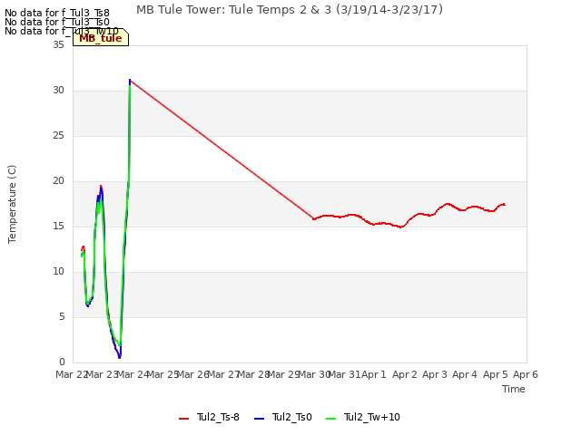 plot of MB Tule Tower: Tule Temps 2 & 3 (3/19/14-3/23/17)