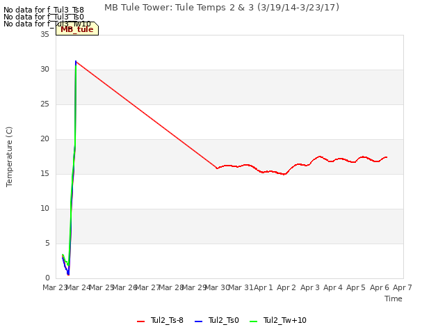 plot of MB Tule Tower: Tule Temps 2 & 3 (3/19/14-3/23/17)