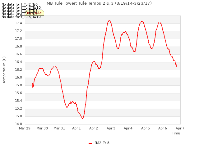 plot of MB Tule Tower: Tule Temps 2 & 3 (3/19/14-3/23/17)