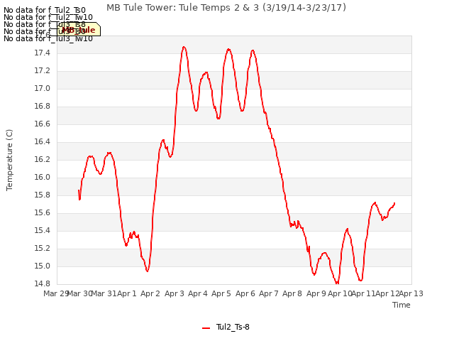 plot of MB Tule Tower: Tule Temps 2 & 3 (3/19/14-3/23/17)