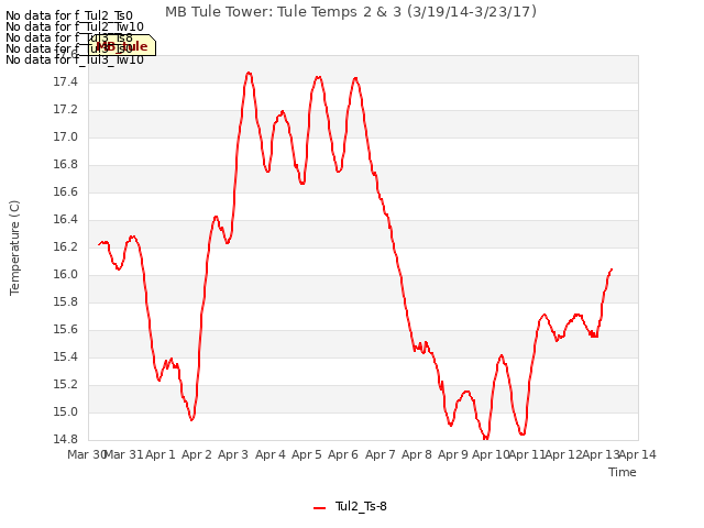 plot of MB Tule Tower: Tule Temps 2 & 3 (3/19/14-3/23/17)