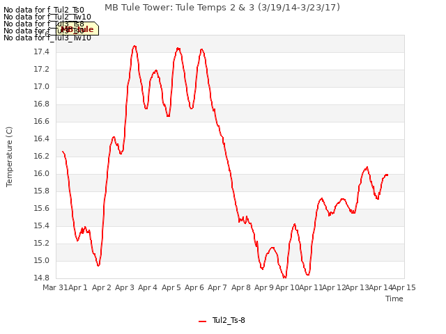 plot of MB Tule Tower: Tule Temps 2 & 3 (3/19/14-3/23/17)