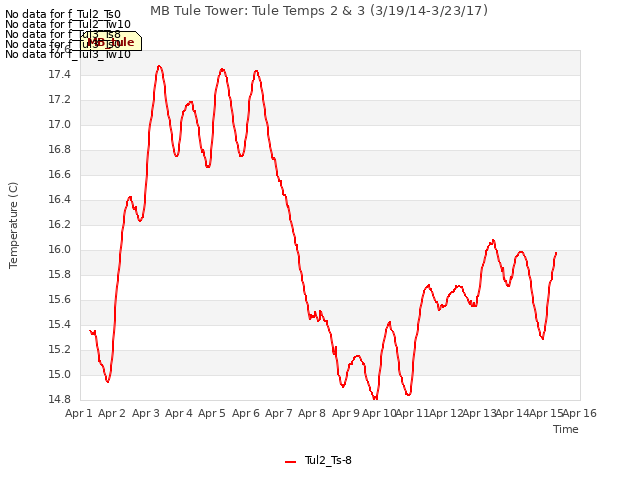 plot of MB Tule Tower: Tule Temps 2 & 3 (3/19/14-3/23/17)