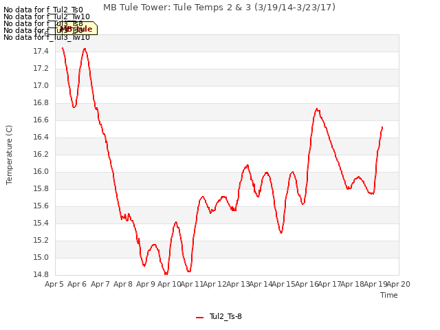 plot of MB Tule Tower: Tule Temps 2 & 3 (3/19/14-3/23/17)