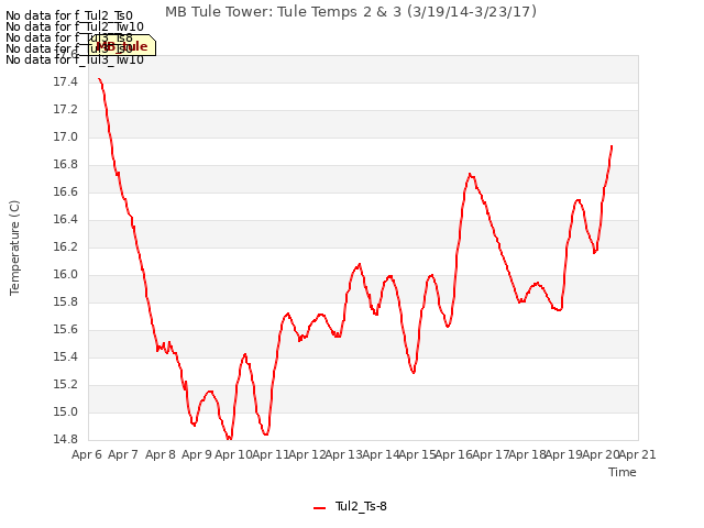 plot of MB Tule Tower: Tule Temps 2 & 3 (3/19/14-3/23/17)