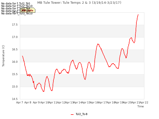 plot of MB Tule Tower: Tule Temps 2 & 3 (3/19/14-3/23/17)