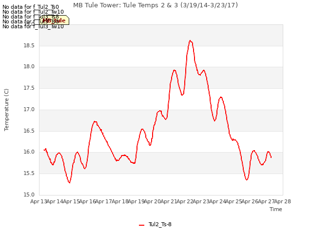 plot of MB Tule Tower: Tule Temps 2 & 3 (3/19/14-3/23/17)