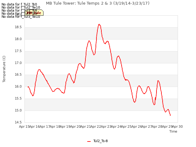 plot of MB Tule Tower: Tule Temps 2 & 3 (3/19/14-3/23/17)