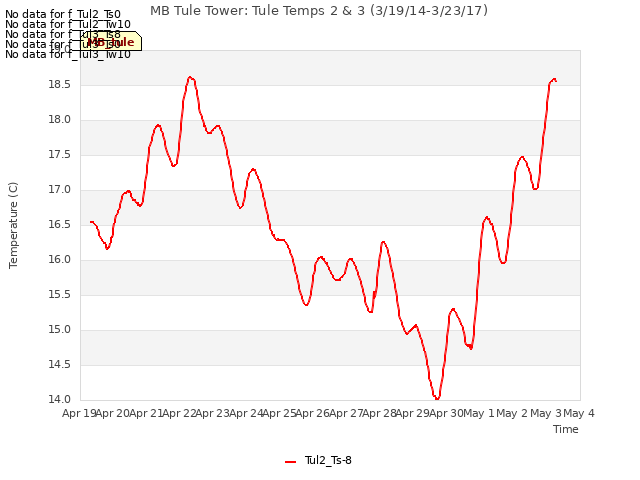 plot of MB Tule Tower: Tule Temps 2 & 3 (3/19/14-3/23/17)