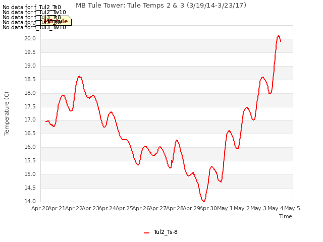 plot of MB Tule Tower: Tule Temps 2 & 3 (3/19/14-3/23/17)