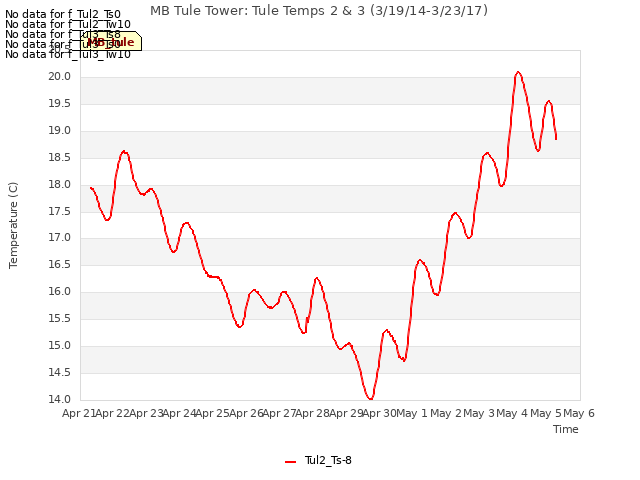 plot of MB Tule Tower: Tule Temps 2 & 3 (3/19/14-3/23/17)