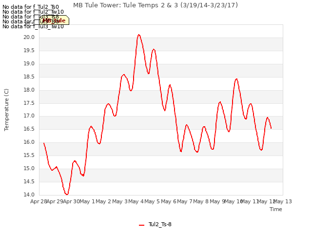 plot of MB Tule Tower: Tule Temps 2 & 3 (3/19/14-3/23/17)