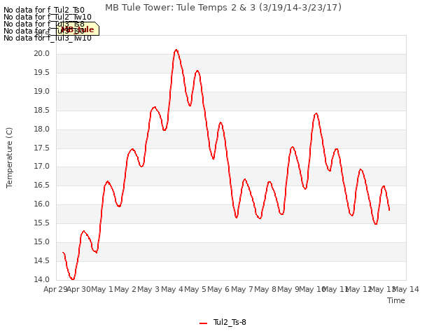 plot of MB Tule Tower: Tule Temps 2 & 3 (3/19/14-3/23/17)