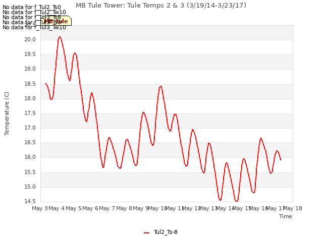 plot of MB Tule Tower: Tule Temps 2 & 3 (3/19/14-3/23/17)