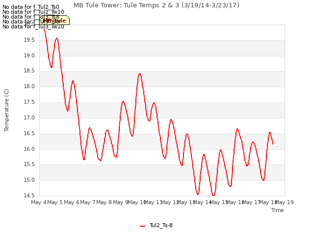 plot of MB Tule Tower: Tule Temps 2 & 3 (3/19/14-3/23/17)