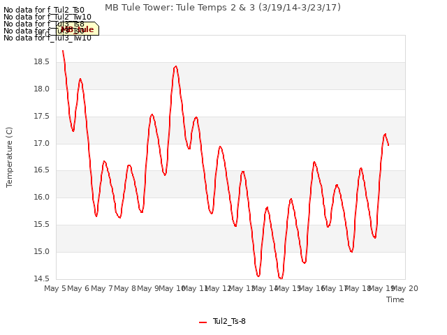 plot of MB Tule Tower: Tule Temps 2 & 3 (3/19/14-3/23/17)