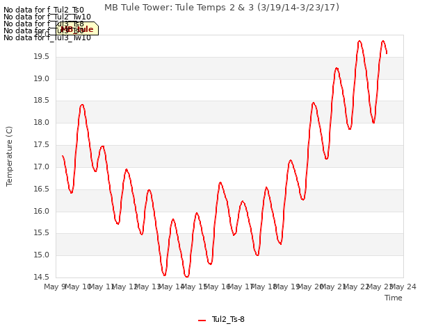 plot of MB Tule Tower: Tule Temps 2 & 3 (3/19/14-3/23/17)