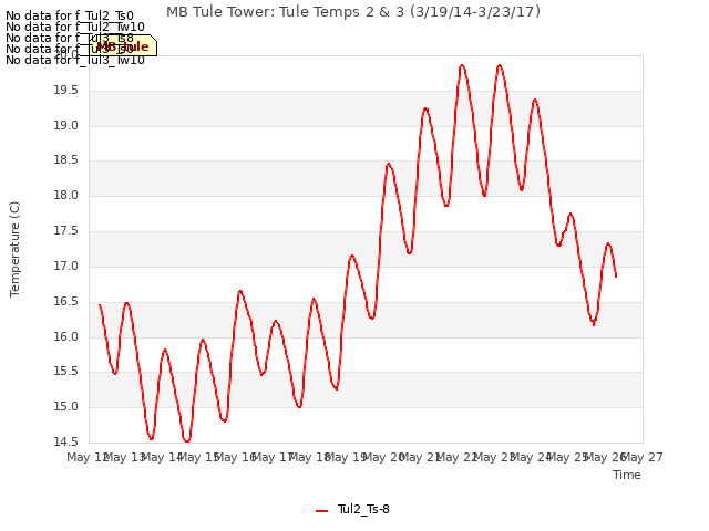 plot of MB Tule Tower: Tule Temps 2 & 3 (3/19/14-3/23/17)