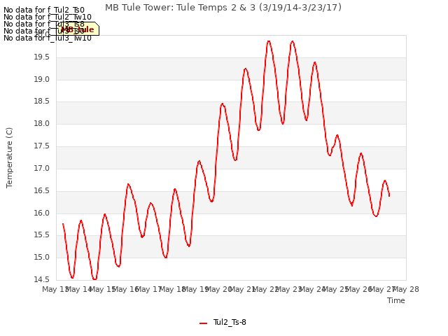 plot of MB Tule Tower: Tule Temps 2 & 3 (3/19/14-3/23/17)