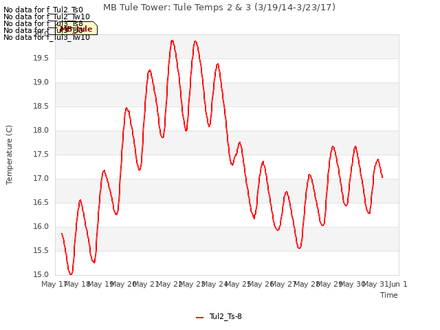 plot of MB Tule Tower: Tule Temps 2 & 3 (3/19/14-3/23/17)