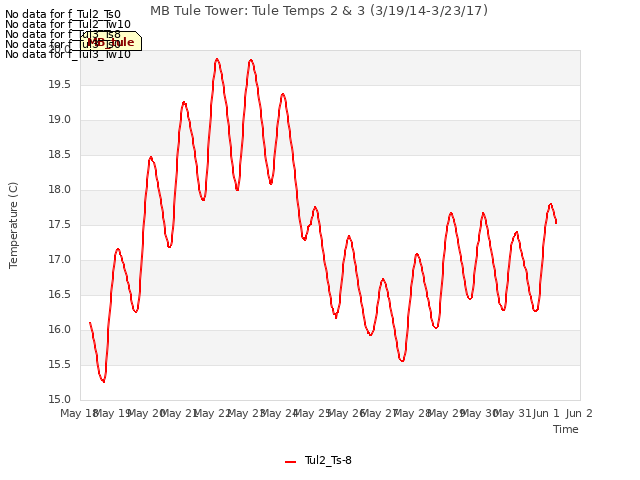 plot of MB Tule Tower: Tule Temps 2 & 3 (3/19/14-3/23/17)