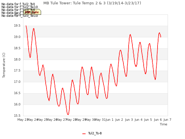 plot of MB Tule Tower: Tule Temps 2 & 3 (3/19/14-3/23/17)