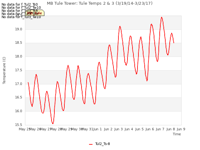 plot of MB Tule Tower: Tule Temps 2 & 3 (3/19/14-3/23/17)