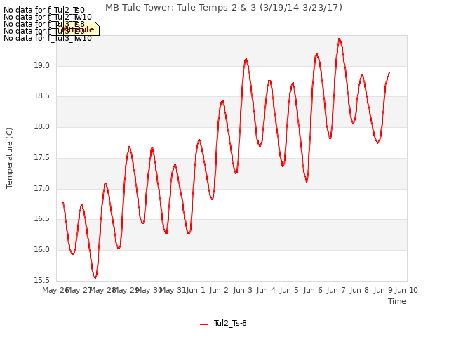 plot of MB Tule Tower: Tule Temps 2 & 3 (3/19/14-3/23/17)