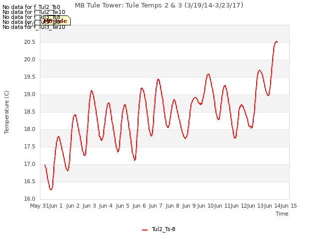 plot of MB Tule Tower: Tule Temps 2 & 3 (3/19/14-3/23/17)