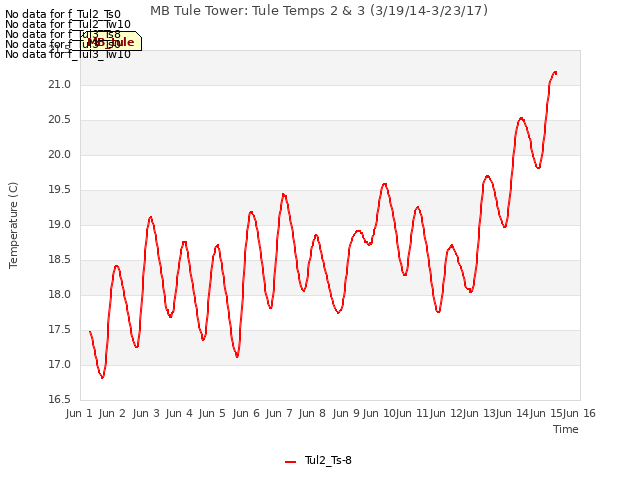 plot of MB Tule Tower: Tule Temps 2 & 3 (3/19/14-3/23/17)