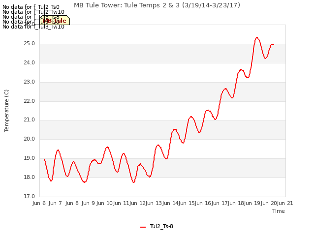 plot of MB Tule Tower: Tule Temps 2 & 3 (3/19/14-3/23/17)