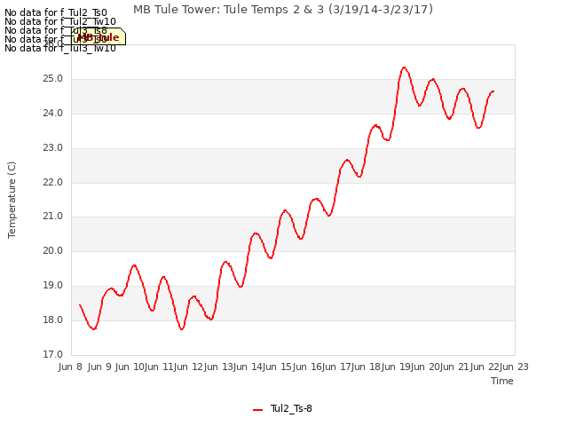 plot of MB Tule Tower: Tule Temps 2 & 3 (3/19/14-3/23/17)