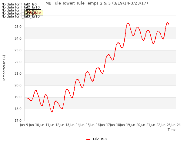 plot of MB Tule Tower: Tule Temps 2 & 3 (3/19/14-3/23/17)