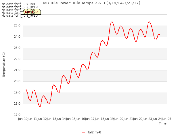 plot of MB Tule Tower: Tule Temps 2 & 3 (3/19/14-3/23/17)