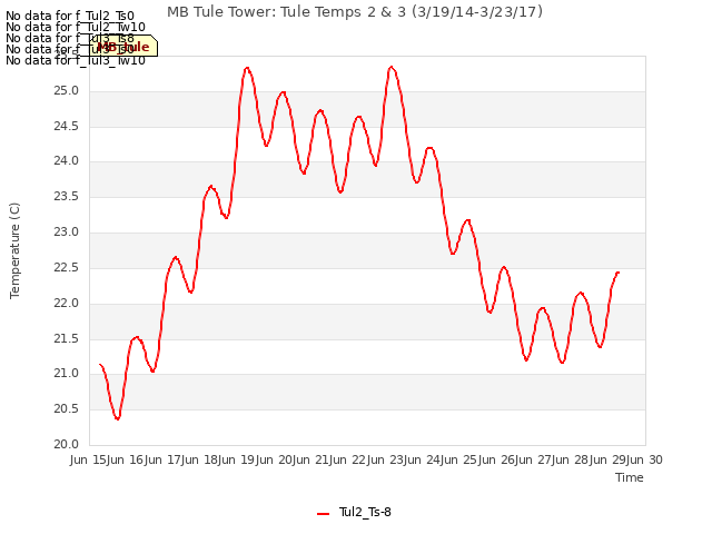 plot of MB Tule Tower: Tule Temps 2 & 3 (3/19/14-3/23/17)