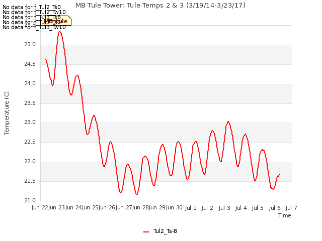 plot of MB Tule Tower: Tule Temps 2 & 3 (3/19/14-3/23/17)