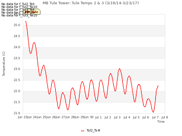 plot of MB Tule Tower: Tule Temps 2 & 3 (3/19/14-3/23/17)