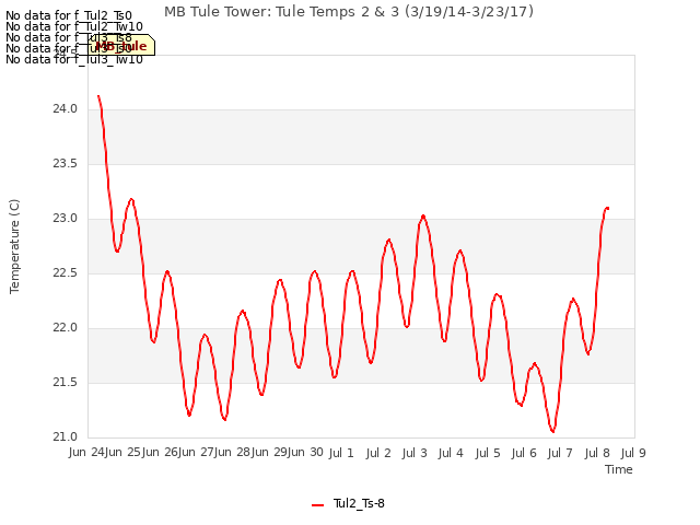 plot of MB Tule Tower: Tule Temps 2 & 3 (3/19/14-3/23/17)