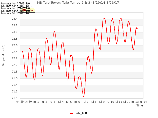 plot of MB Tule Tower: Tule Temps 2 & 3 (3/19/14-3/23/17)