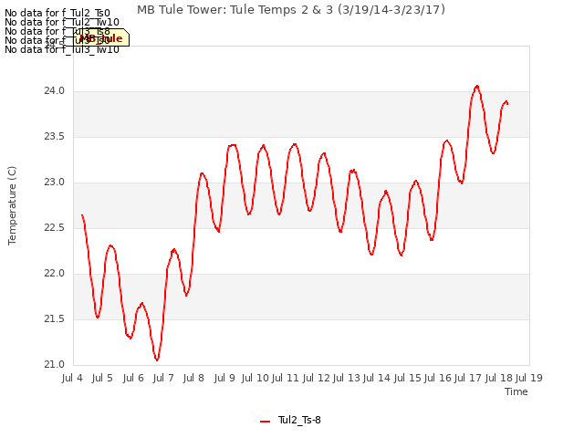 plot of MB Tule Tower: Tule Temps 2 & 3 (3/19/14-3/23/17)