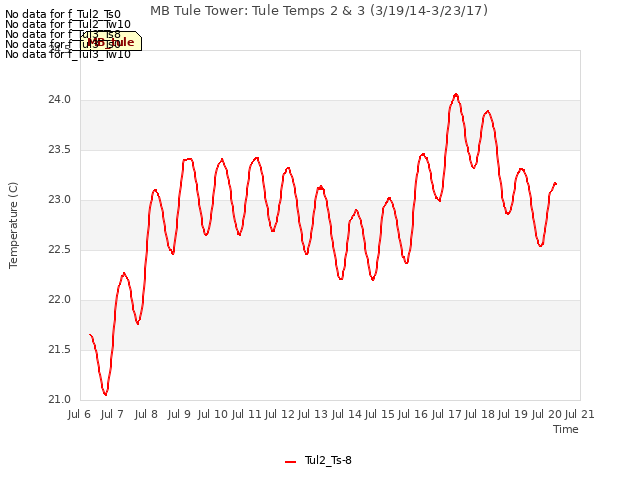 plot of MB Tule Tower: Tule Temps 2 & 3 (3/19/14-3/23/17)