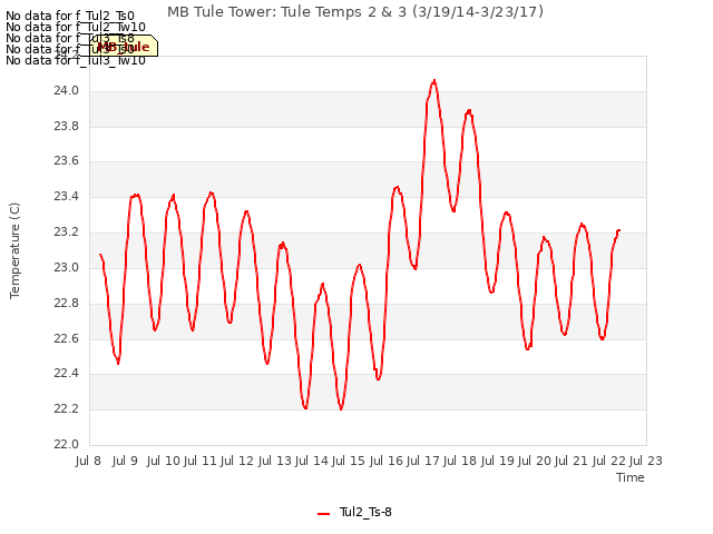 plot of MB Tule Tower: Tule Temps 2 & 3 (3/19/14-3/23/17)